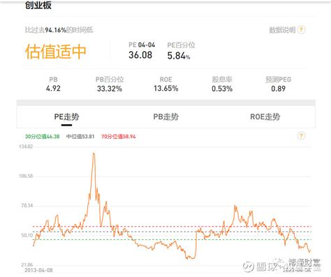 科创50创业板哪个指数基金更值得投资 同为成长板块的 创业板 指数和 科创50指数 为啥最近 科创50 明显走得比创业板要强势今天就来