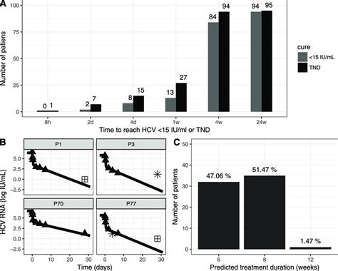 Viral Kinetics Model Fits And Projected Time To Cure A Time Days