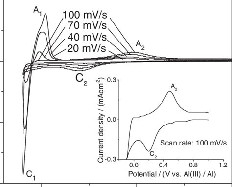 Cyclic Voltammograms As A Function Of The Scan Rate Recorded On W Download Scientific Diagram