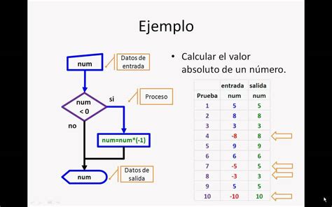 L Gica De Programaci N Estructura Selectiva Simple Youtube