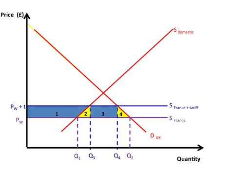 Trade Creation And Trade Diversion Revisionguru