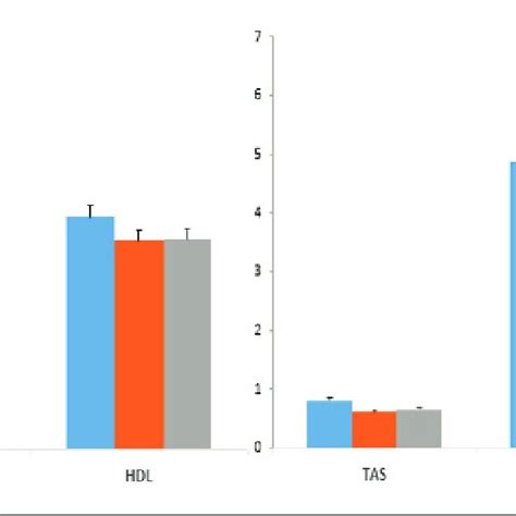 Serum Pon Hdl Tas And Tos Levels On Different Days In Patients Download Scientific Diagram