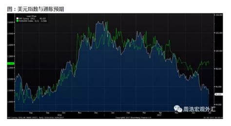 无通胀，不美元？ 周浩的财新博客 财新网