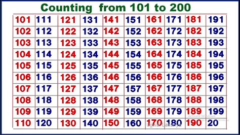 101 200 101 To 200 Numbers 101 To 200 Counting Number Names 101