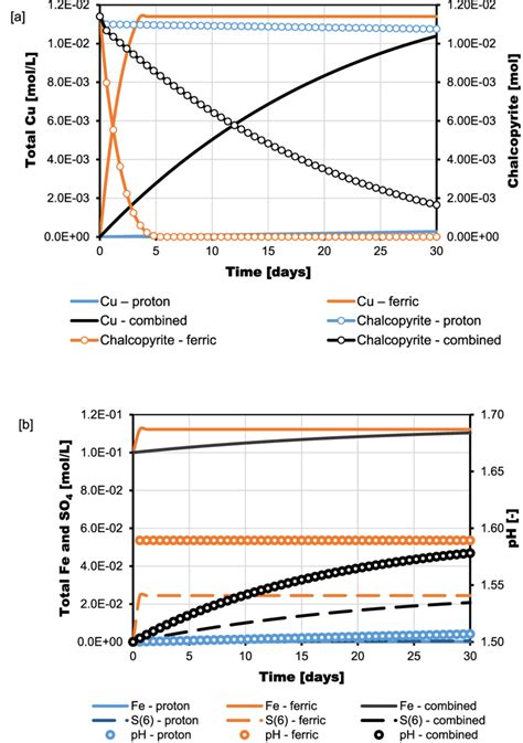 Case 1 -Role of reaction mechanism on a) total Cu and chalcopyrite ...