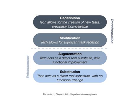 iPads @ Leamington: SAMR Model Examples