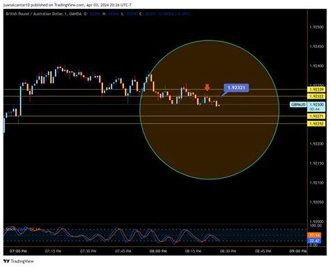 OANDA GBPAUD Chart Image By Juanalcantar10 TradingView