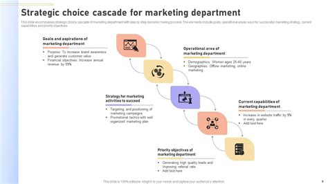 Strategic Choice Cascade Powerpoint Ppt Template Bundles Ppt Powerpoint