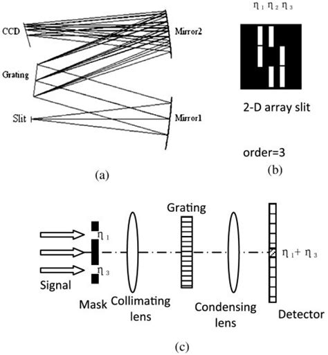 A Schematic Of A Traditional Grating Spectrometer B Schematic Of Download Scientific