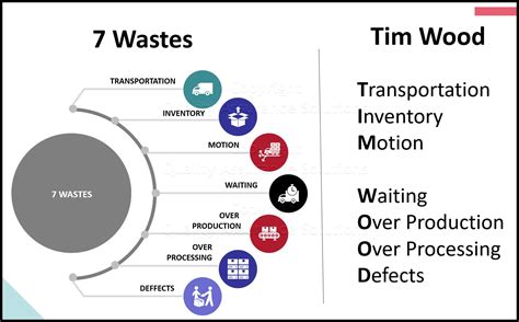 The 7 Wastes Of Lean