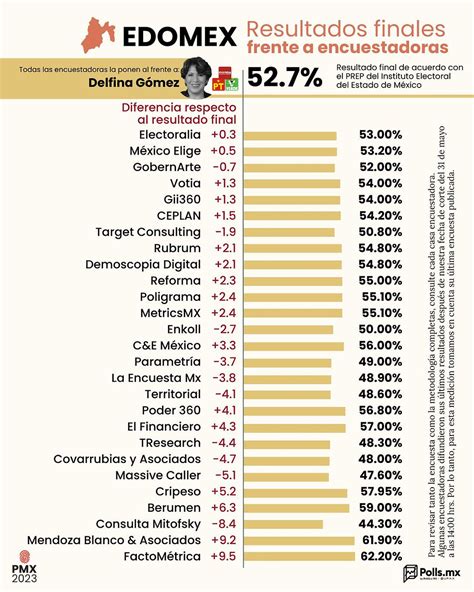 Estas Son Las Casas Encuestadoras M S Certeras De M Xico Tras La