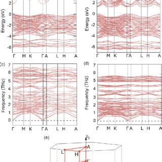 Electronic Band Structure And Phonon Dispersion Of In Se And In