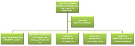 Direktorat Jenderal Pengendalian Pencemaran Dan Kerusakan Lingkungan