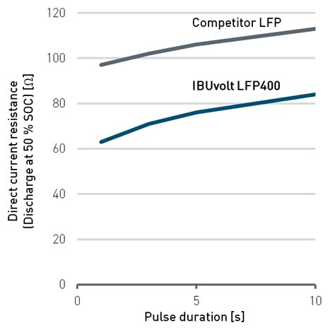 How Lithium Iron Phosphate Batteries Can Help Transform EVs 