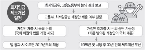 최저임금위 산입범위 놓고 막판까지 진통