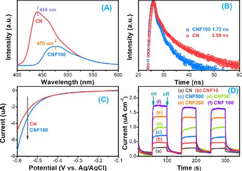 Photoluminescence Spectra A Time Resolved Transient Fluorescence