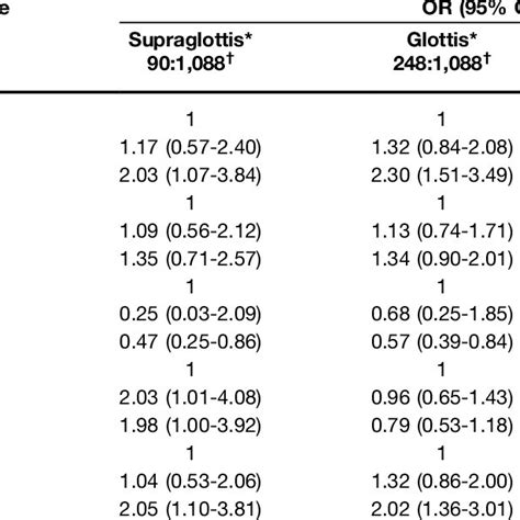 Ors Of Laryngeal Cancer And Corresponding 95 Cis On Tertiles Of Factor