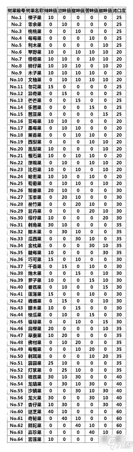 宝可梦晶灿钻石明亮珍珠树果口味值介绍 九游手机游戏