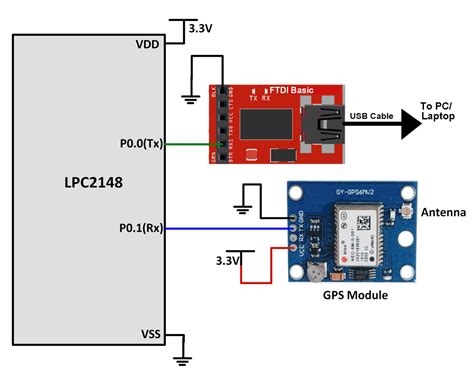 Gps Module Interfacing With Arm Lpc Arm Lpc