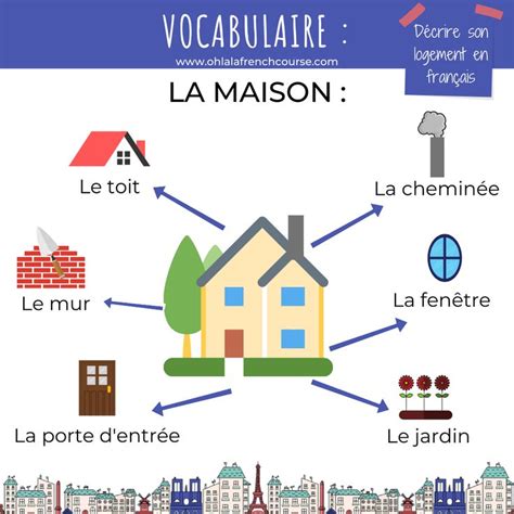 Describe your accommodation in French Enseignement du français