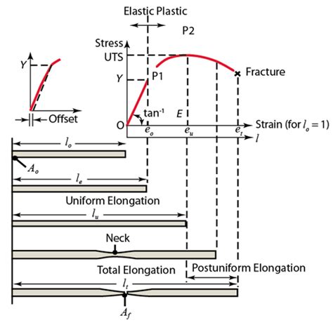 Determining The Flow Stress Curve With Yield And Ultimate Tensile