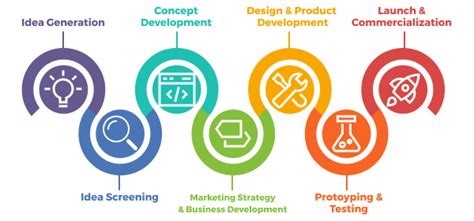 What Is A New Product Development Process 7 Step Guide 2024