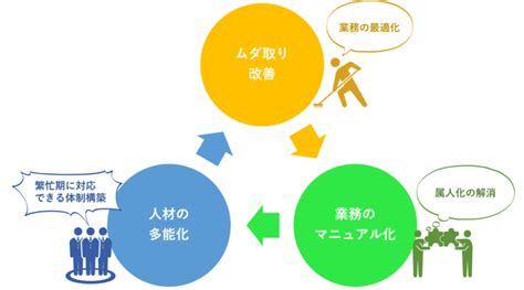 生産性を向上させるには一体何が必要なのか 一般社団法人可視経営協会