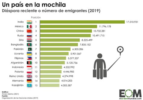 Los Pa Ses Con El Mayor N Mero De Emigrantes Mapas De El Orden