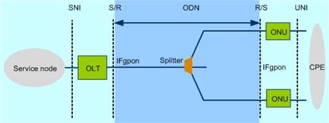 olt及常用onu介绍 接入网技术GPON介绍 v2tn