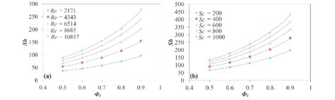 Dimensionless Mass Transfer Convection Coefficient Versus Gas Fraction