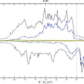 Density Of State Of Crpt The Dashed Lines Represent Partial Density