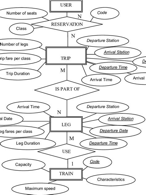 Entity Relationship Diagram Defined For Our Railway Information Service