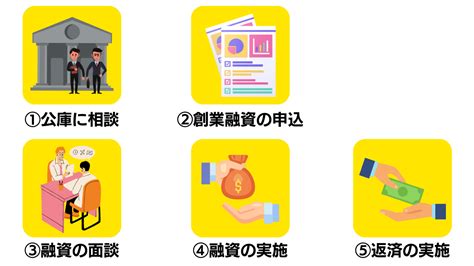 日本政策金融公庫の創業融資の流れを徹底解説【準備～融資実行・返済まで】 起業・会社設立ならドリームゲート