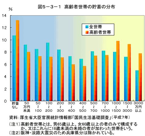 図5－3－1 高齢者世帯の貯蓄の分布