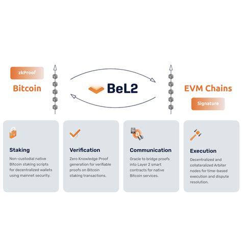 BeL2 The New Bitcoin Backed Bretton Woods System