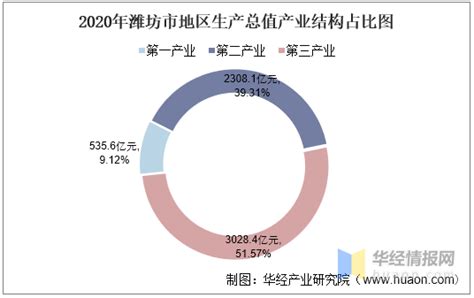 2016 2020年潍坊市地区生产总值、产业结构及人均gdp统计增加值