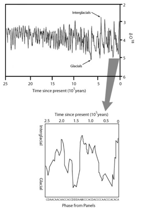 An overview of the last quarter million years of glacial history on ...