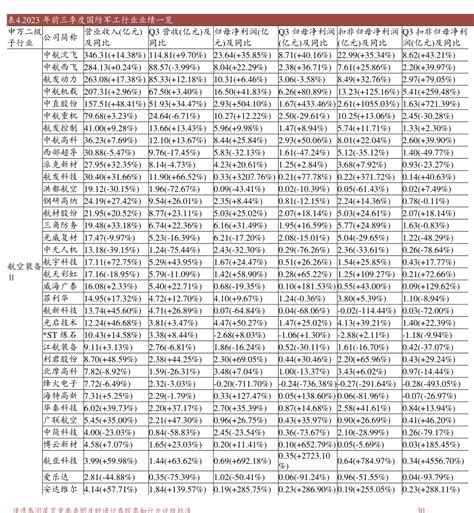 2023年前三季度国防军工行业业绩一览 行业研究数据 小牛行研