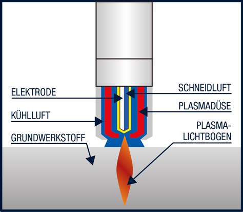 Plasmaschneiden Technolit