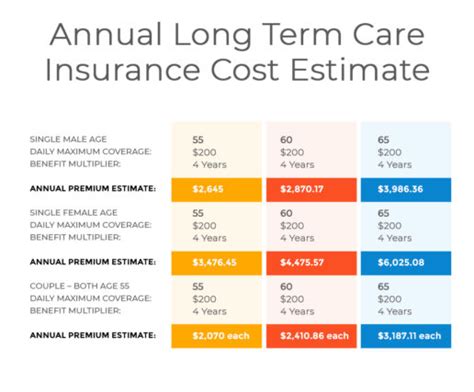 Long Term Care Insurance Cost Rates And Premiums Estimates