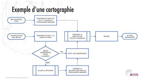 La Cartographie De Processus Ariste O