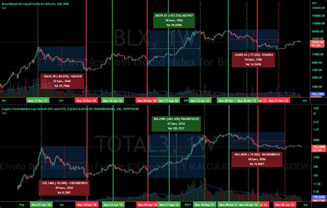 Growth Losses Of All Altcoins Excluding Eth Vs Bitcoin For Bnc Blx By