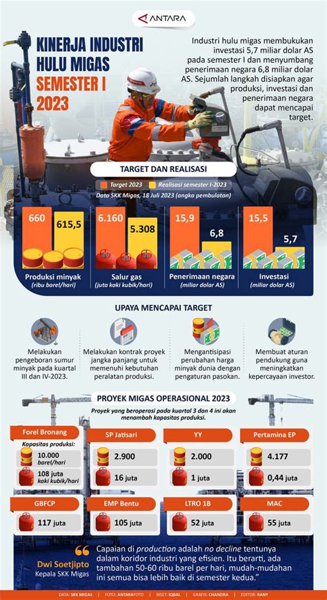 Kinerja Industri Hulu Migas Semester I Infografik Antara News