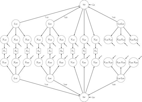 Path Diagram Of The Nonlinear Population Msem With Latent Interaction Download Scientific