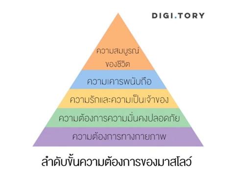 Maslows Hierarchy Of Needs ทฤษฎีลำดับขั้นความต้องการของมาสโลว์ คือ