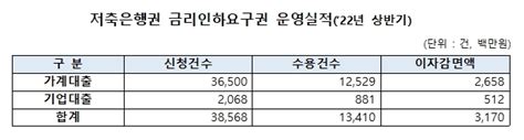 상반기 저축은행 금리인하요구 수용률 34 8 운영실적 비교공시 NSP통신