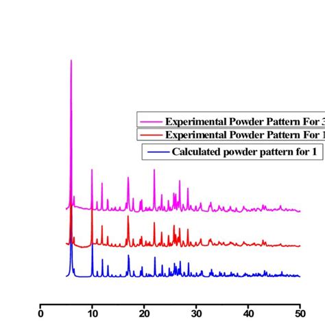 Figure S2 Comparison Between Calculated Pxrd Pattern For 1 And Download Scientific Diagram