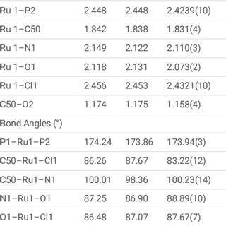 Selected Dft Optimized Bond Lengths And Angles Of The Complexes