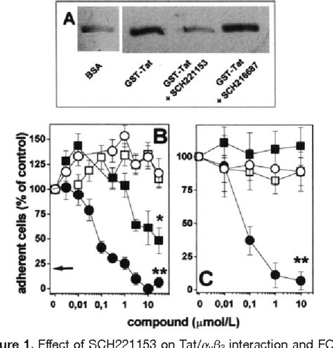 Figure 1 From Tat Internalization And HIV 1 Long Terminal Repeat