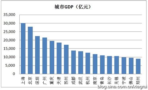 方舆 经济地理 2017年gdp数据出炉，14城市进入gdp万亿俱乐部 Powered By Phpwind